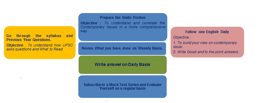 How to Prepare for UPSC CSE 2021