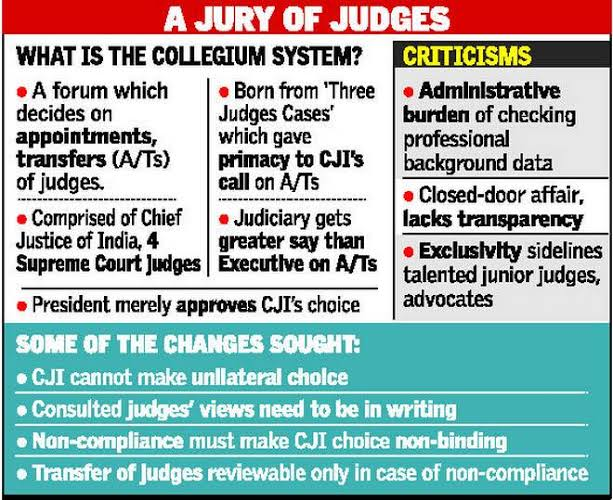 Collegium System | IAS Gyan