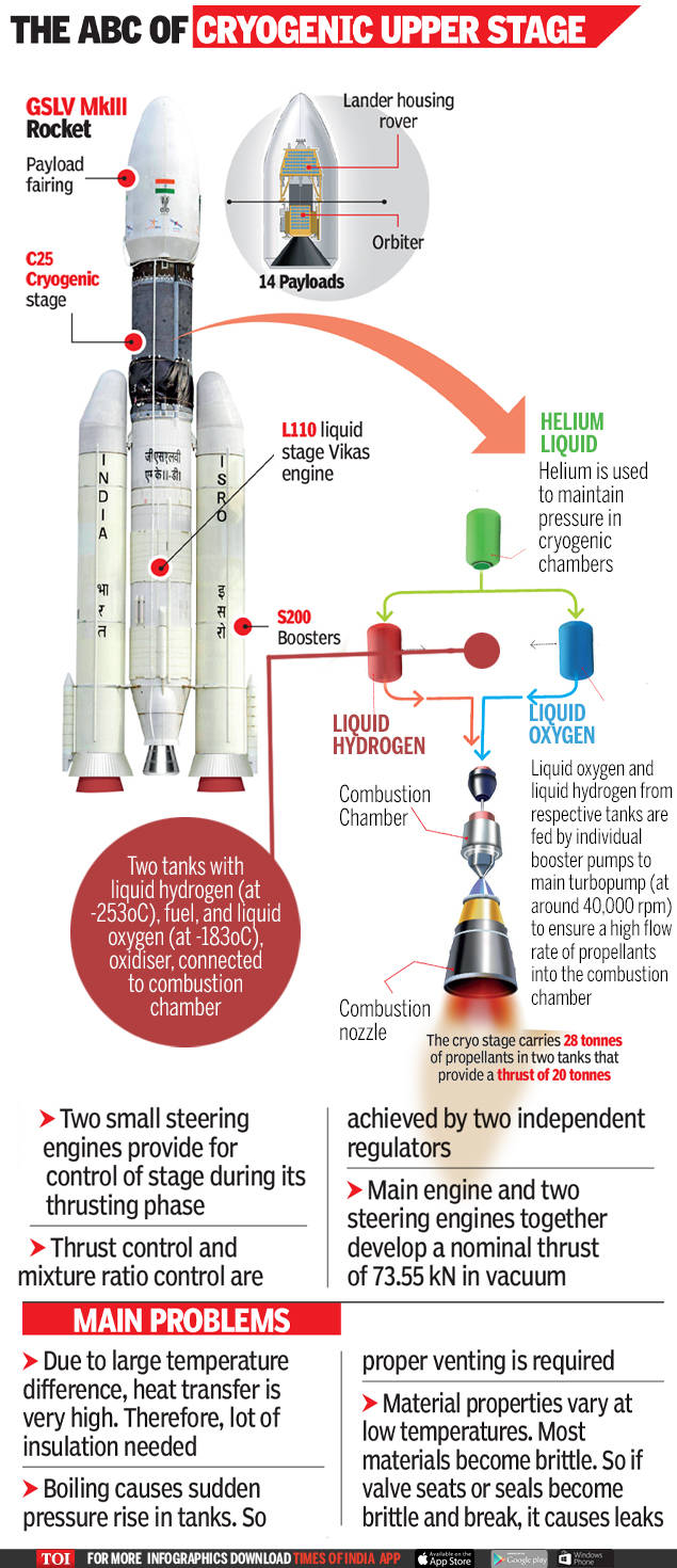 cryogenic engine, cryogenic engine upsc, cryogenic rocket engine
