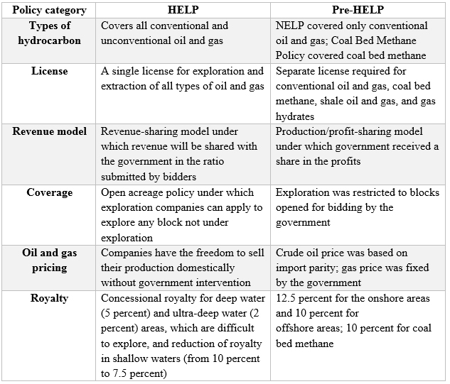 HYDROCARBON EXPLORATION AND LICENSING POLICY (HELP)