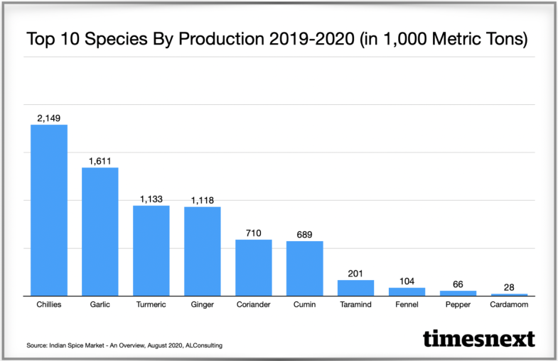 SPICES STATISTICS AT A GLANCE 2021 IAS Gyan