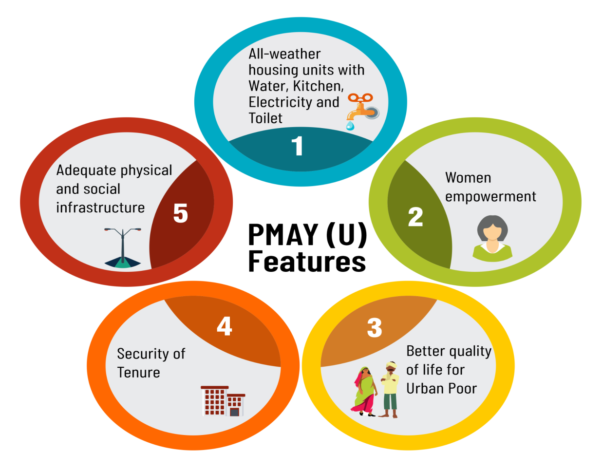 Pradhan Mantri Awas Yojana