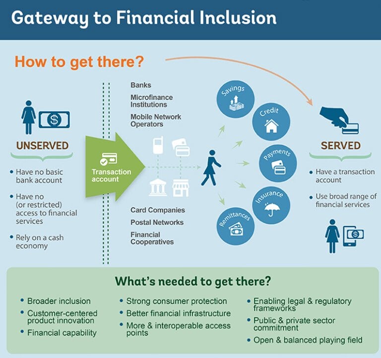 Financial Inclusion