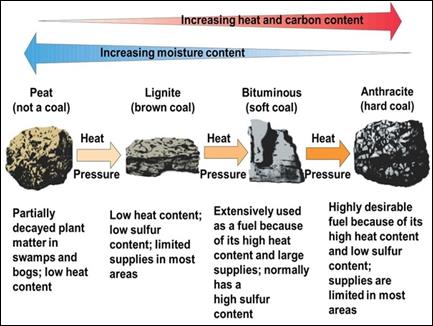 COAL INDUSTRY