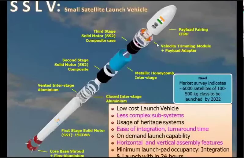 SMALL SATELLITE LAUNCH VEHICLE IAS GYAN