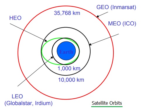 GEO VS LEO VS MEO