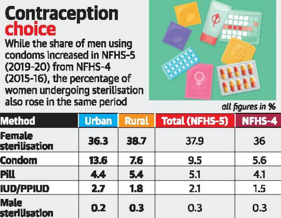 Contraception in India