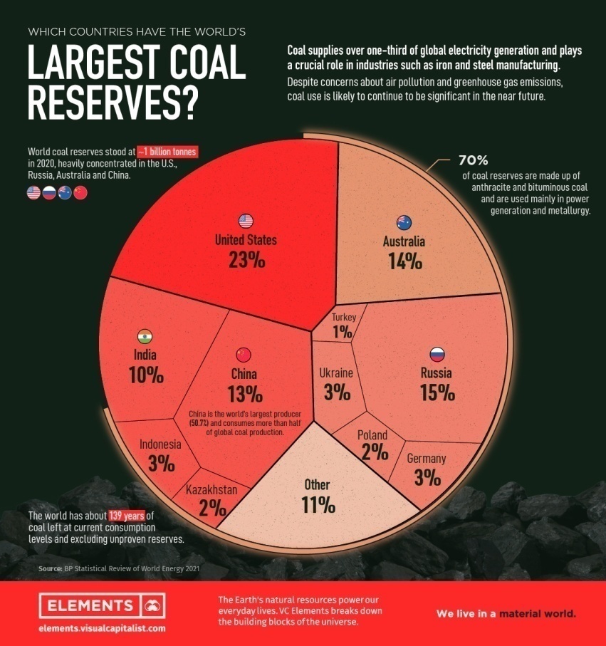 COAL INDUSTRY