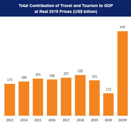 TOURISM SECTOR OF INDIA