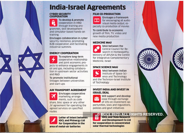 India Israel Relations IAS Gyan