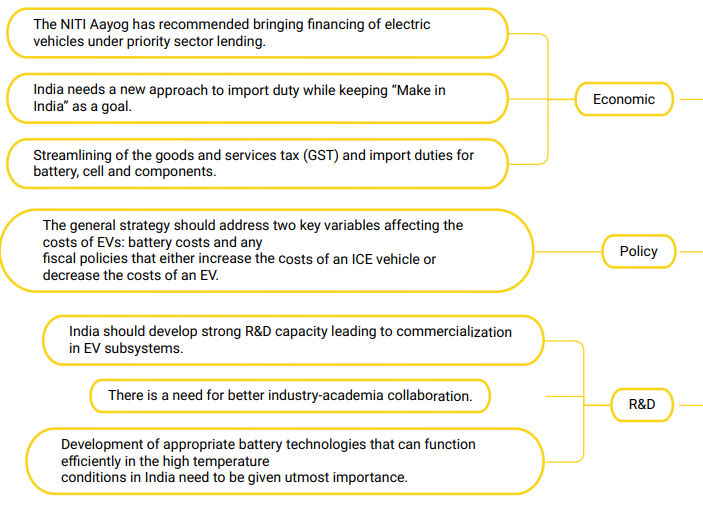 Electric Vehicles and Lithium Ion Batteries IAS GYAN