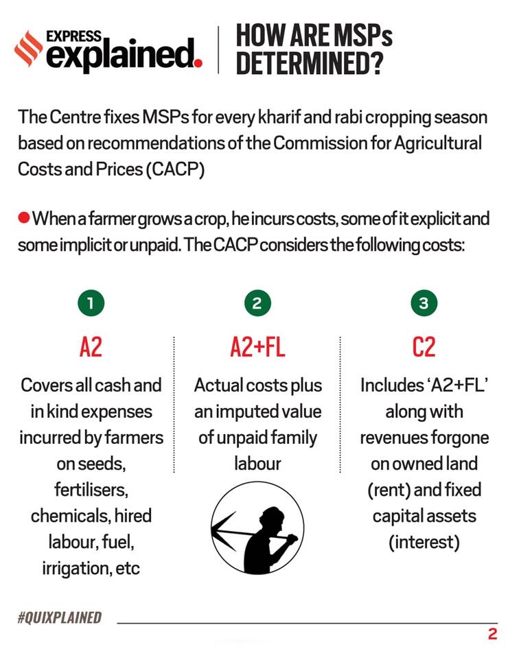 Msp Rates MINIMUM SUPPORT PRICES (MSP) | IAS GYAN