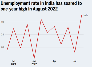UNEMPLOYMENT IN INDIA | IAS GYAN