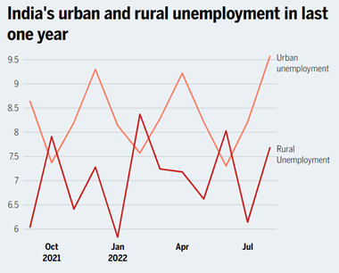 Current Unemployment Rate In India 2025 Chart: Indian unemployment Steady, But Youth Suffers