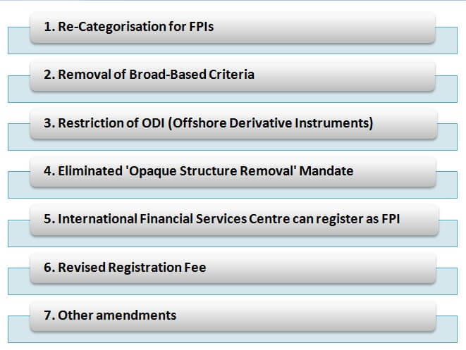 FOREIGN PORTFOLIO INVESTMENT | IAS GYAN
