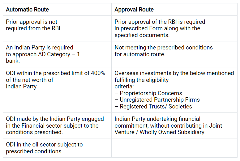 Overseas Direct Investment (ODI)