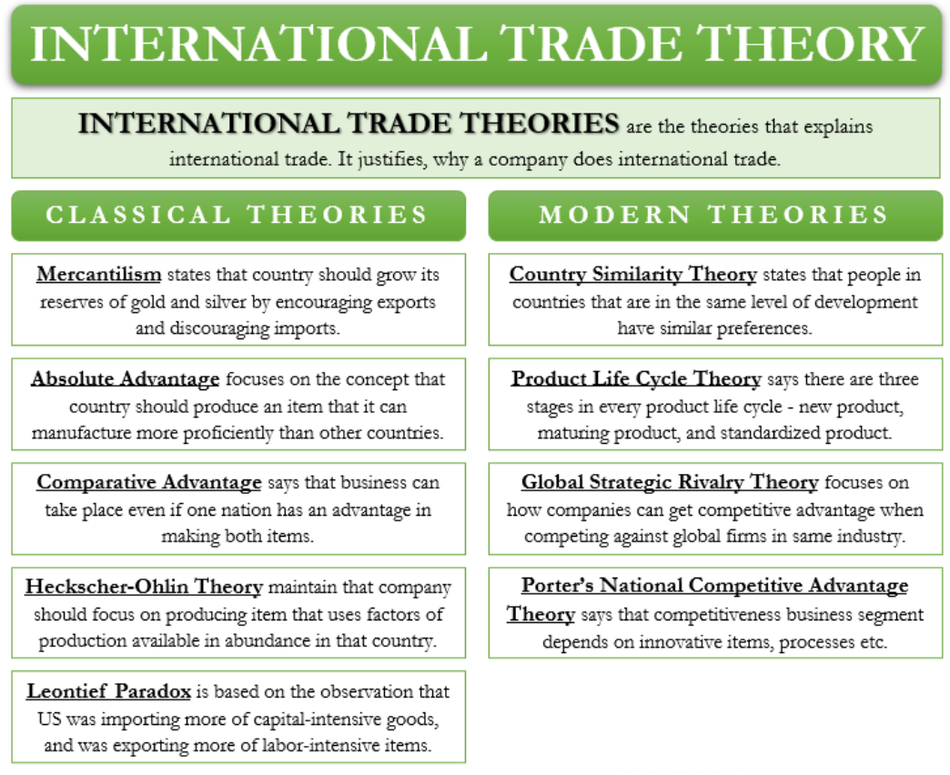 International trade Theory. International trade Definition. What is International trade. Country Life advantages and disadvantages.