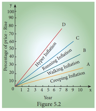 Types And Causes Of Inflation