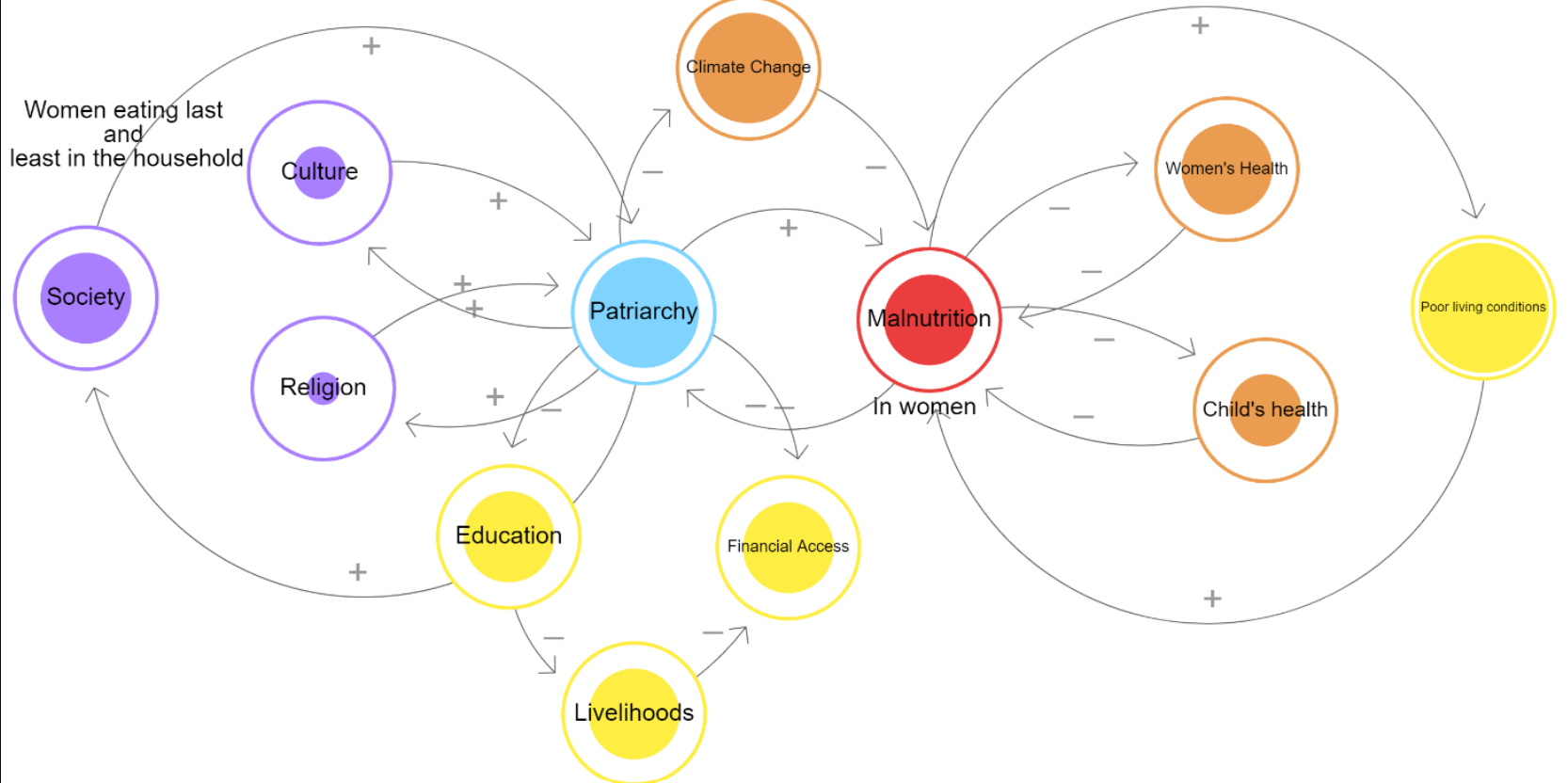 Malnutrition, Women and malnutrition, malnutrition UPSC, gender