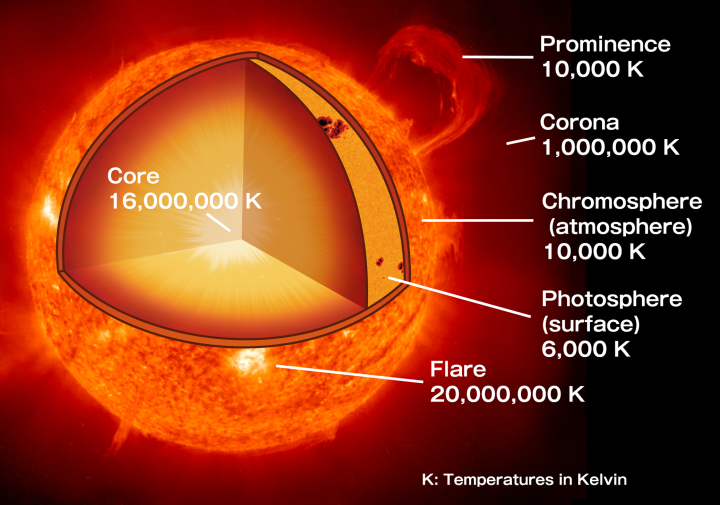 Температура солнечной короны. Температура солнца. Строение солнца. Температура поверхности солнца. Строение солнца в градусах.